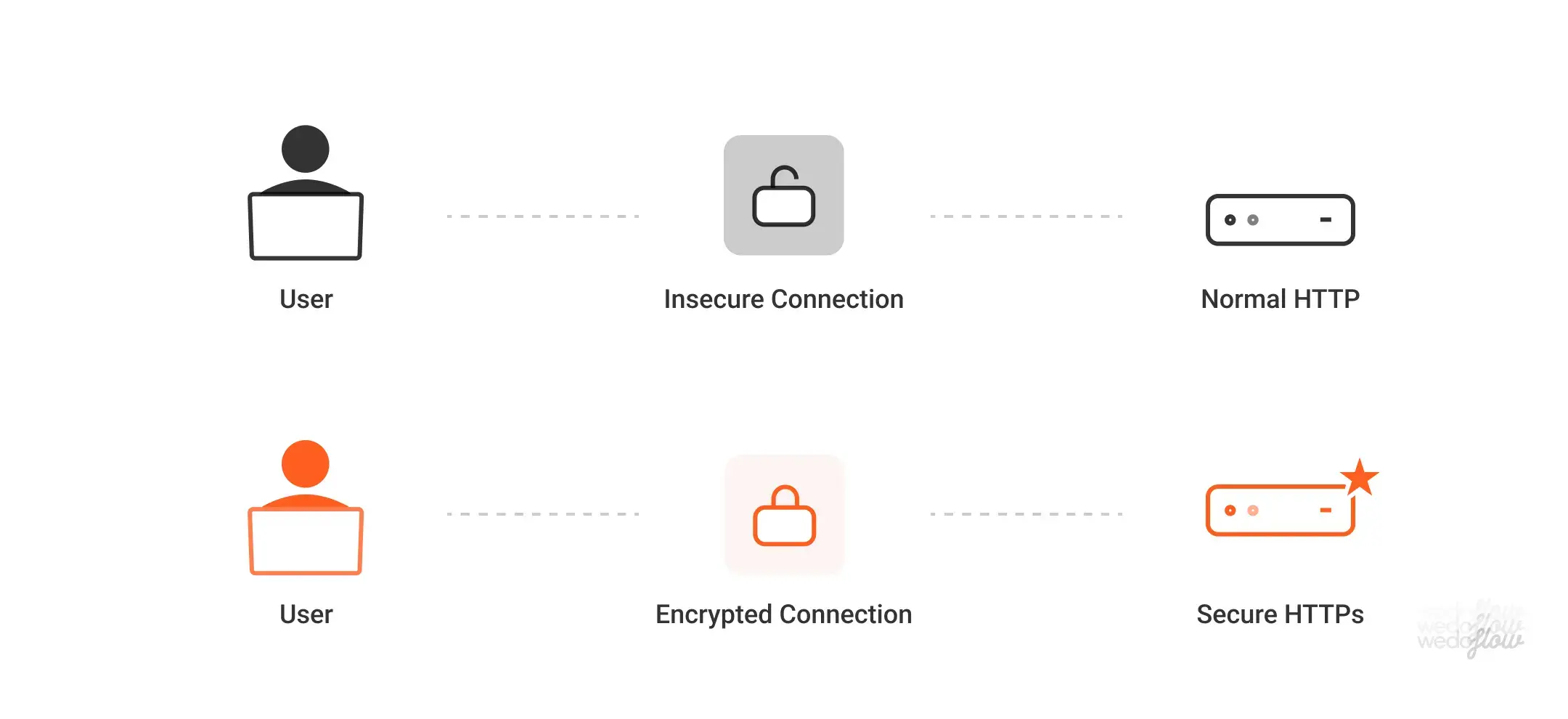 ssl/tls encryption of website security, web threats, wedoflow