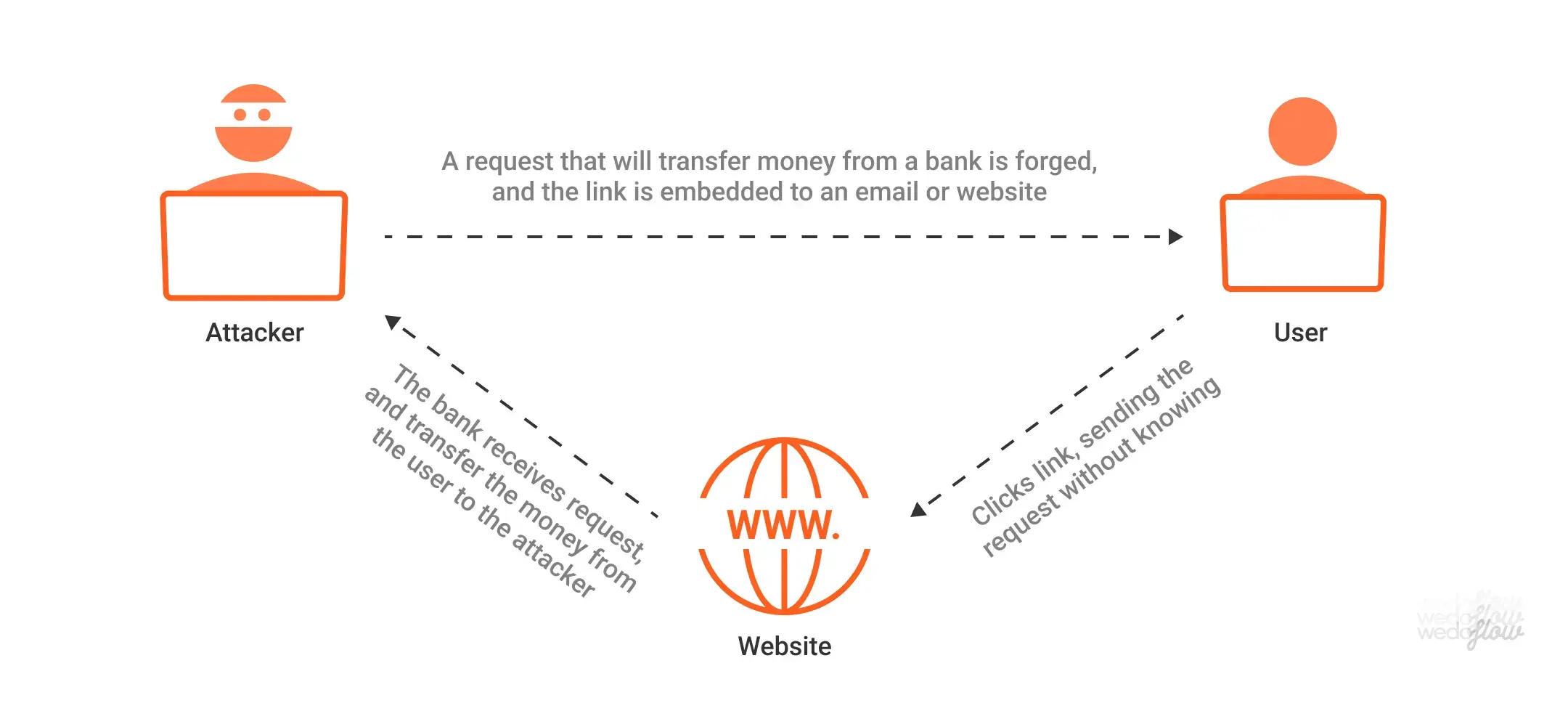 cross-site request forgery - CSRF – Wedoflow