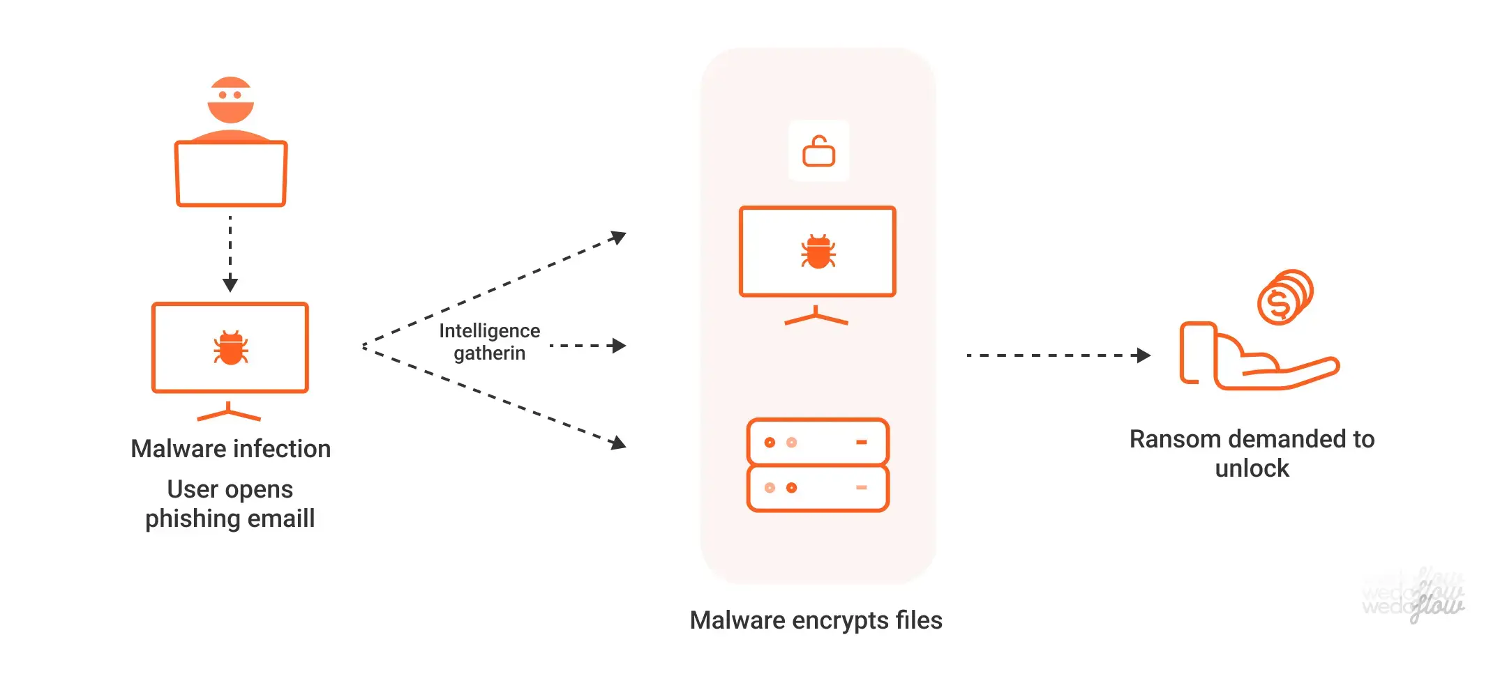 Ransomware cyber threats, website security, webflow security, wedoflow and azwedo