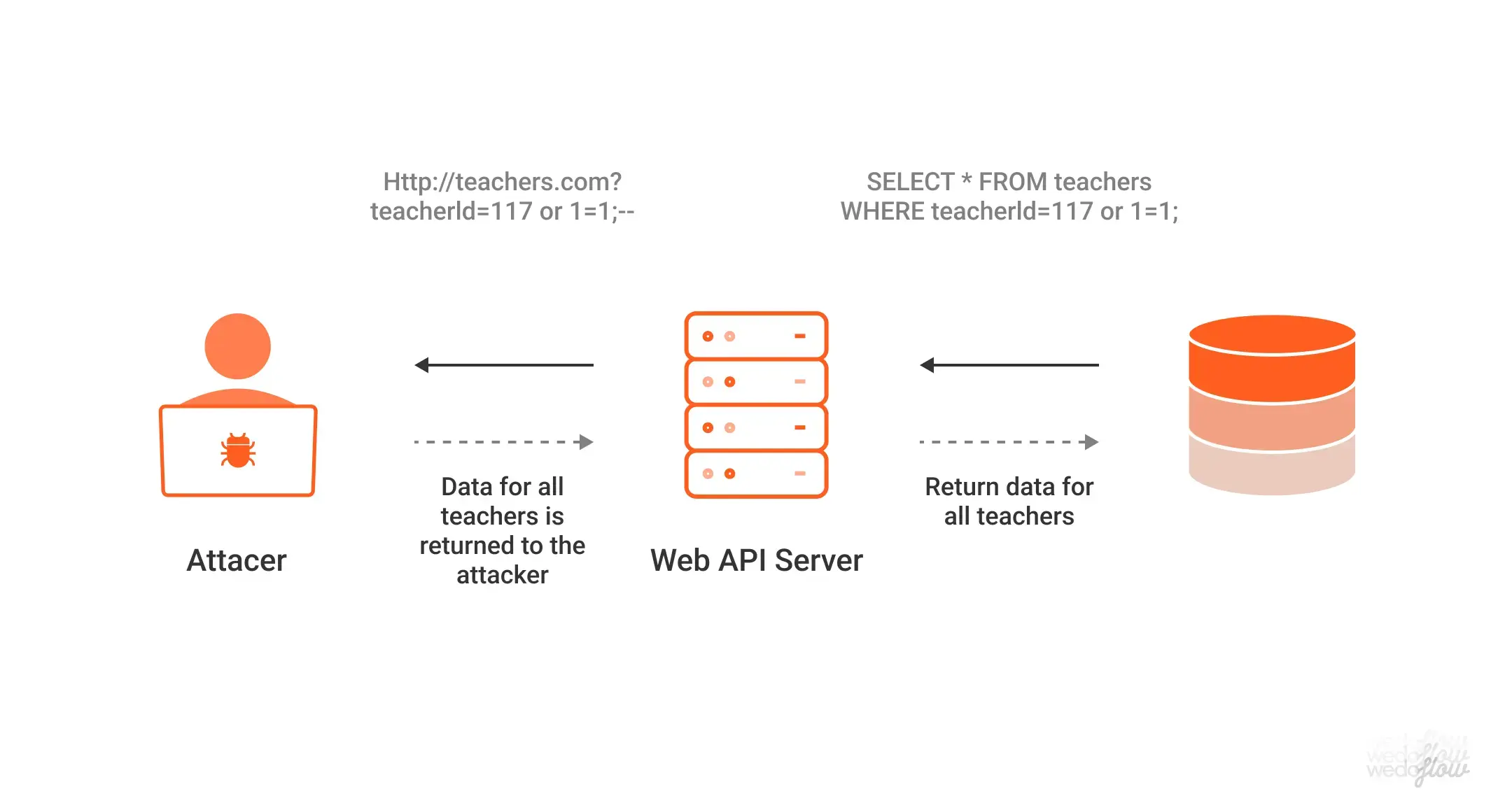 SQL injection, cyber threats, webflow templates, webflow security, wedoflow, azwedo