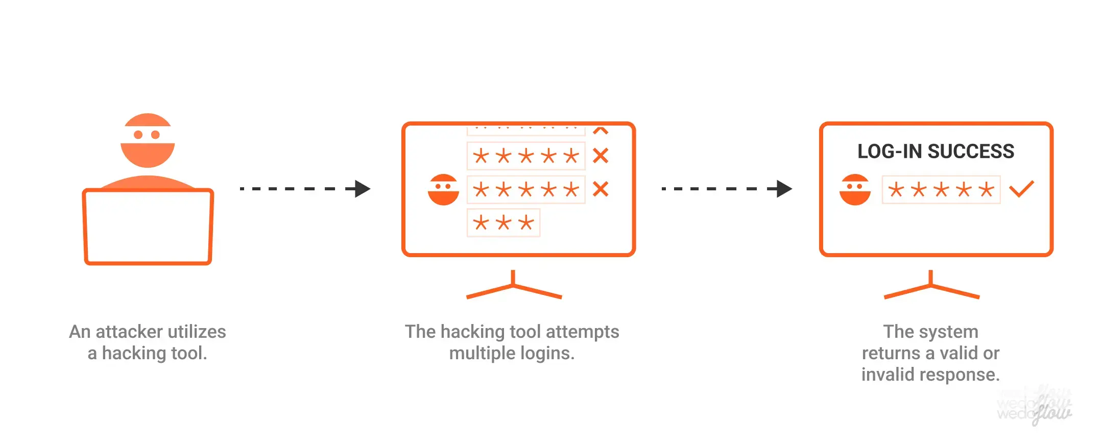 Brute-Force attacks. how to secure the website? Wedoflow
