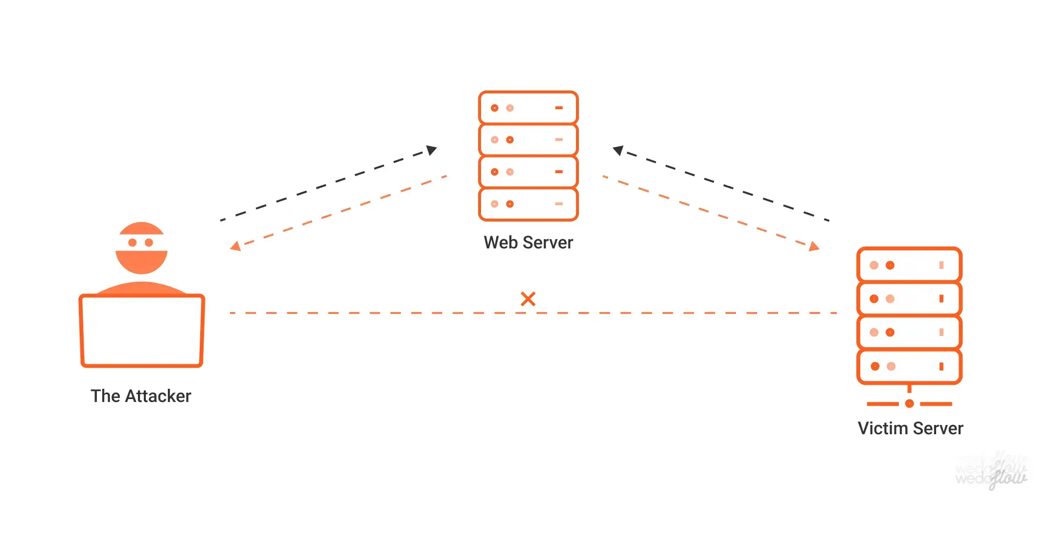 Server-Site Request Forgery (SSRF) – Wedoflow
