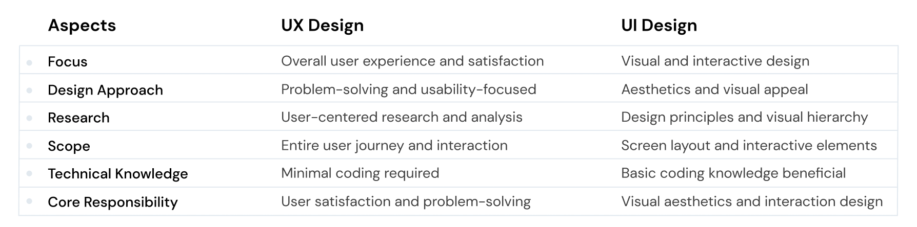 the difference between ux design and ui design, how UX and UI design are different, what is the focus of UX and UI design